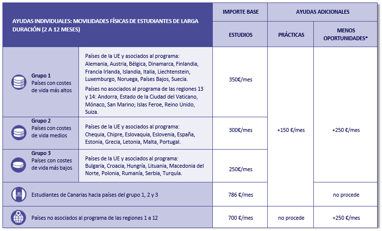 Erasmus Financiacion